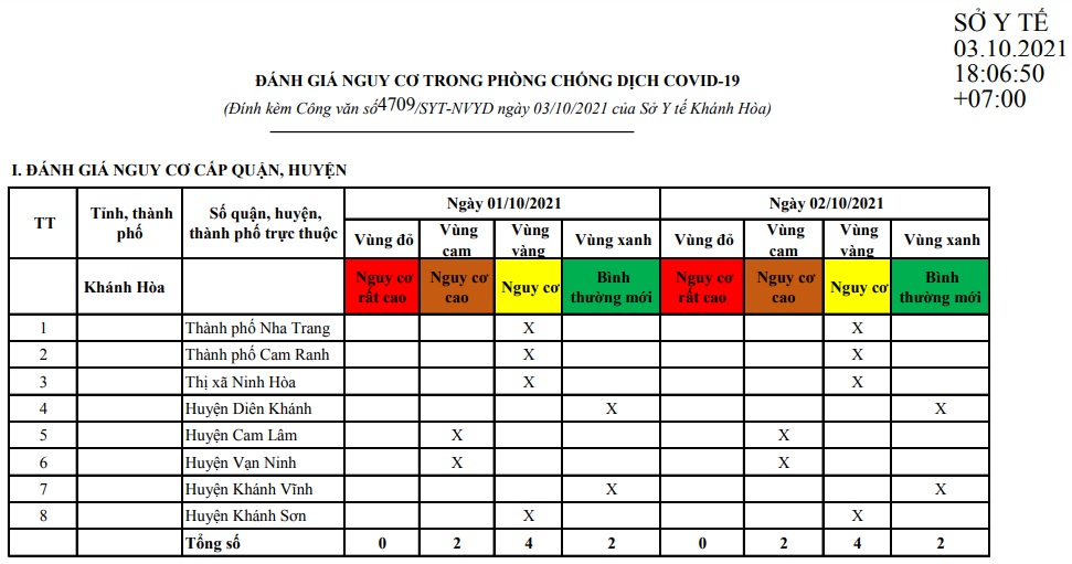 ĐÁNH GIÁ MỨC ĐỘ NGUY CƠ DỊCH BỆNH COVID-19 TẠI TỈNH KHÁNH HÒA (Cập nhật ngày 2/10/2021)